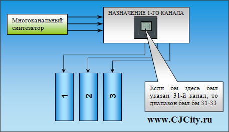 Схема распределения для многопотокового синтезатора