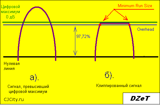 Рис.12. Клиппирование сигнала